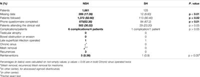 Are “European” Scrotal Hernias Repairable With the Minimal Open Pre-Peritoneal Technique?